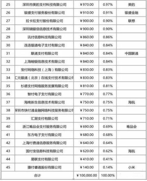 已有20多家支付机构接入网联 包括支付宝财付通