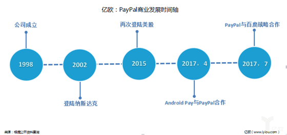 PayPal的“国际化”焦虑