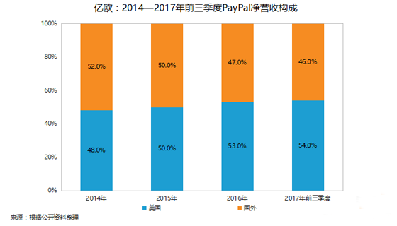 PayPal的“国际化”焦虑