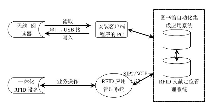 广州图书馆bfrdmc技术应用研究