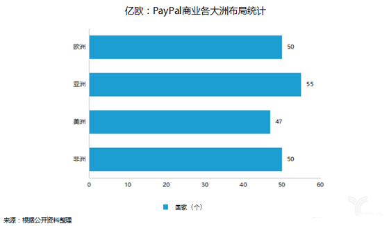 PayPal的“国际化”焦虑