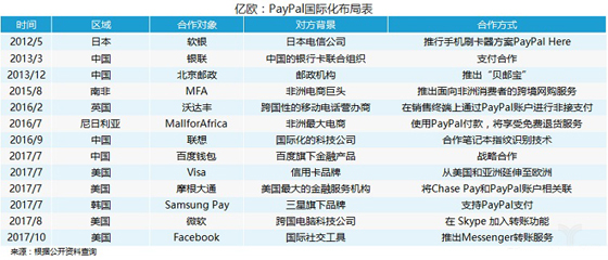 PayPal的“国际化”焦虑