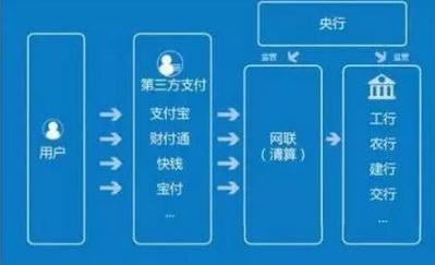 已有20多家支付机构接入网联 包括支付宝财付通