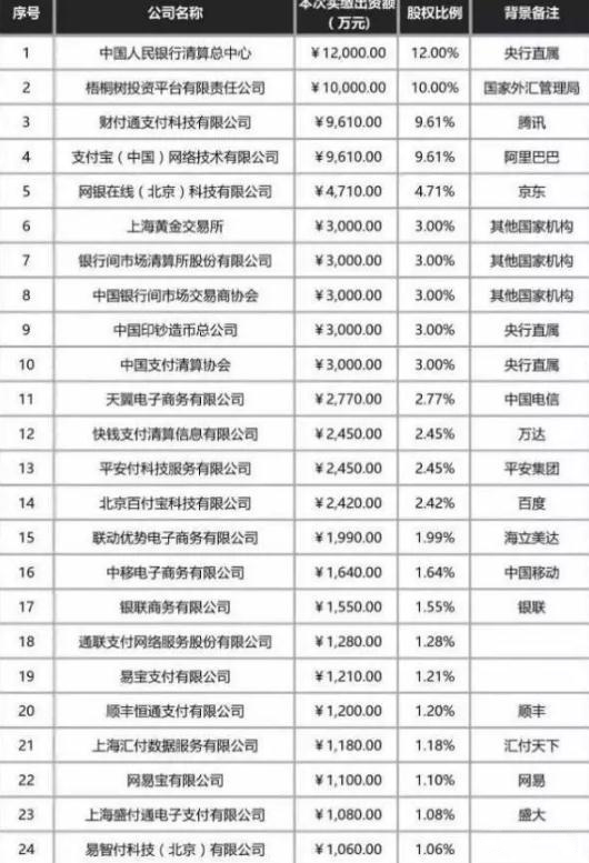 已有20多家支付机构接入网联 包括支付宝财付通