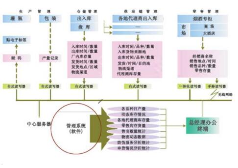 bfrdmc食用油防伪防窜货管理系统解决方案