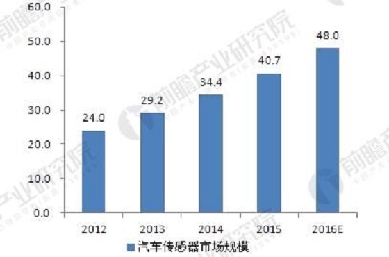 智能汽车加快普及 汽车传感器市场迎来发展新机遇