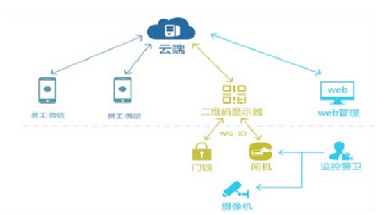 详解手机门禁四大主流近场识别技术原理