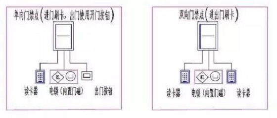一卡通门禁系统施工规范