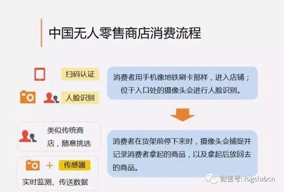 无人零售来了,但你了解其背后的物流与供应链吗?