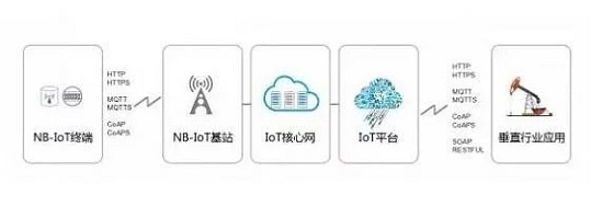 做物联网无线开发,不知道这几种技术对比怎么行?