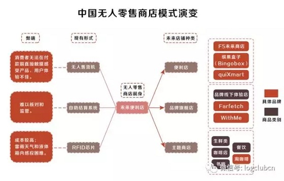 无人零售来了,但你了解其背后的物流与供应链吗?