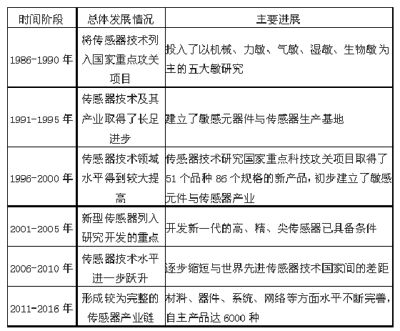 传感器市场及应用展望