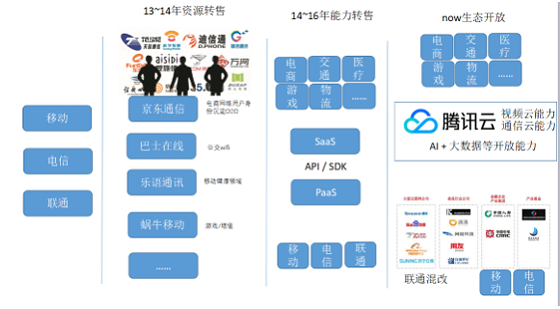 腾讯云:化云为雨的“智慧通信”:移动化、社交化、数据化
