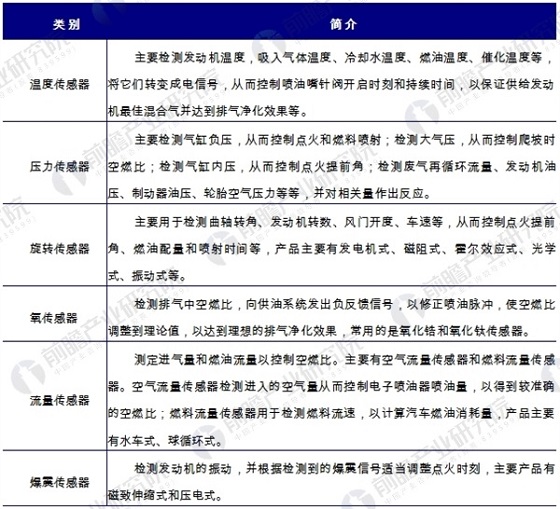 智能汽车加快普及 汽车传感器市场迎来发展新机遇