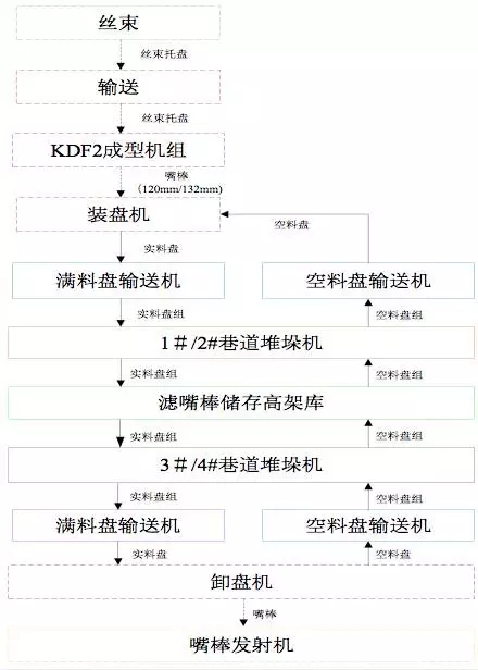 卷烟厂嘴棒自动化物流系统解决方案