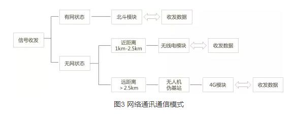 全流程可视化机动卫勤分队物资管理系统关键技术解析