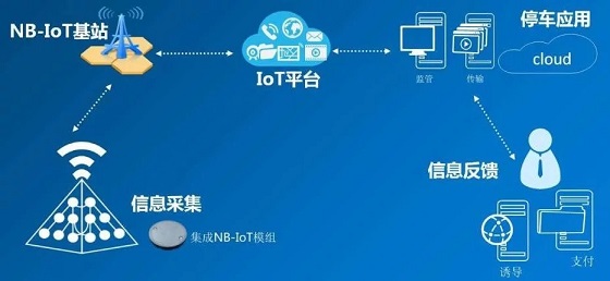 做物联网无线开发,不知道这几种技术对比怎么行?