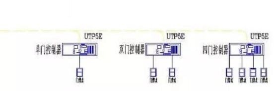 一卡通门禁系统施工规范