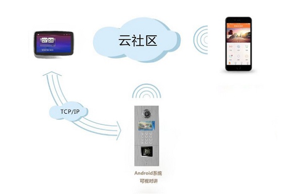 详解手机门禁四大主流近场识别技术原理