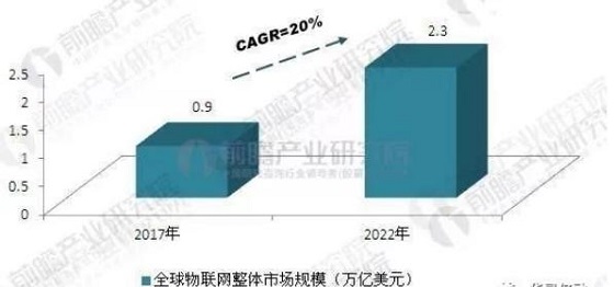 物联网不是趋势,是发展关键?