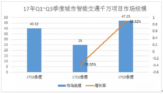 第三季度政府需求类视频监控千万项目市场迎爆发式增长