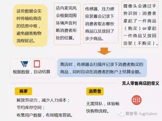 无人零售来了,但你了解其背后的物流与供应链吗?