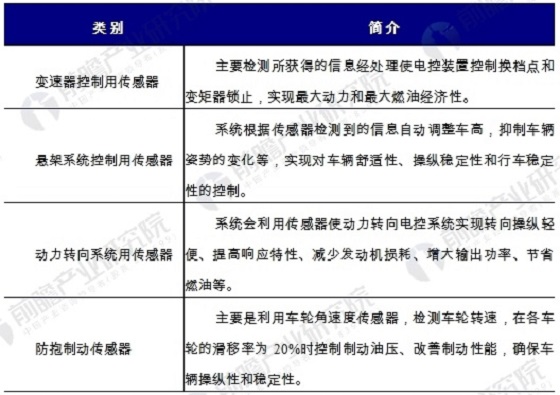 智能汽车加快普及 汽车传感器市场迎来发展新机遇