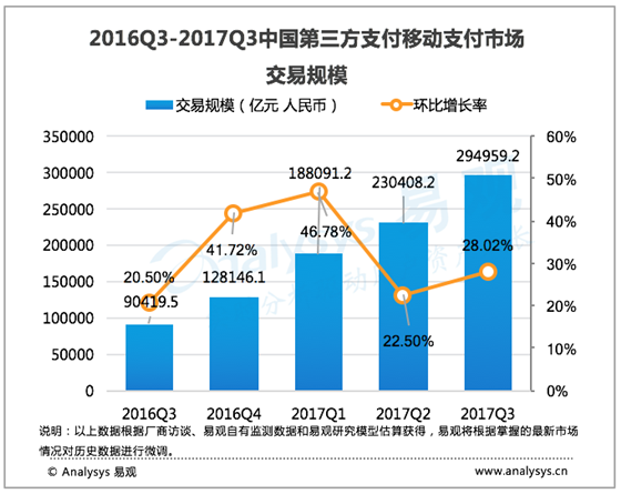 易观:2017年3季度中国第三方支付移动支付市场规模近30亿元