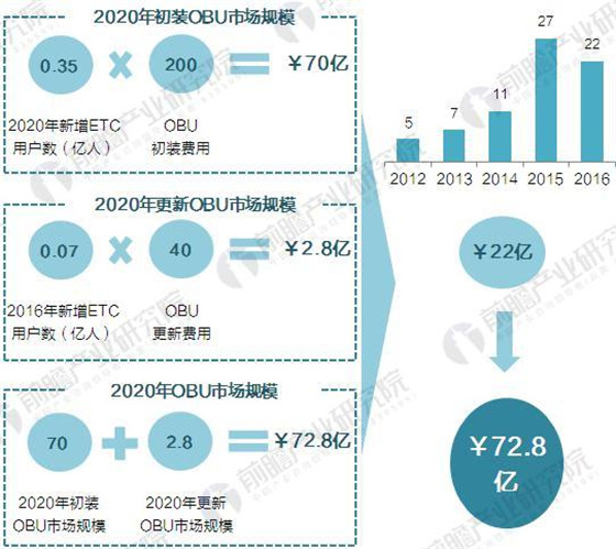 ETC实现全国联网 2020年ETC终端设备市场规模将达70亿元