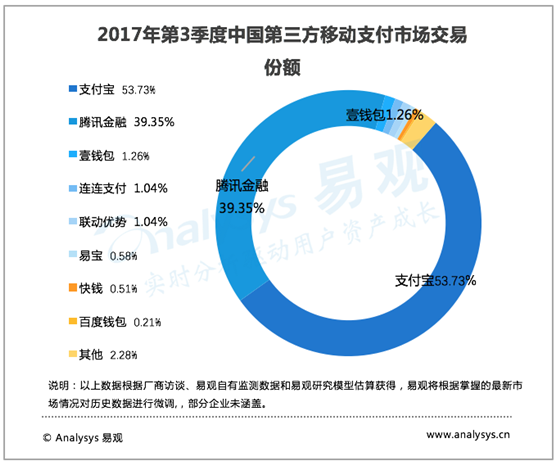 易观:2017年3季度中国第三方支付移动支付市场规模近30亿元