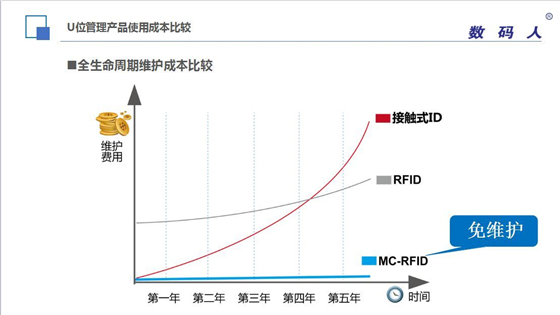 数码人CEO刘全:数据中心IT资产管理新趋势