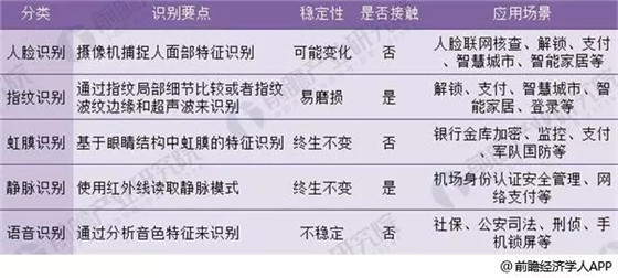 2018年中国生物识别技术发展现状分析 技术突破是行业发展关键