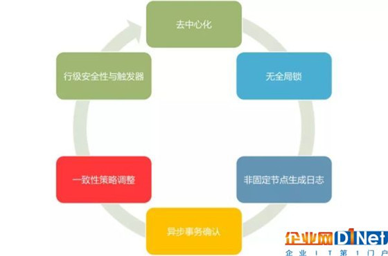以数据库思维理解区块链,快来看看