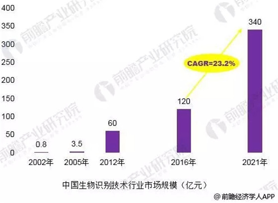 2018年中国生物识别技术发展现状分析 技术突破是行业发展关键