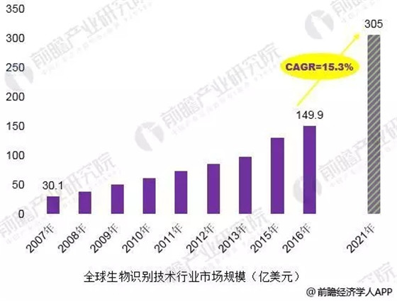 2018年中国生物识别技术发展现状分析 技术突破是行业发展关键