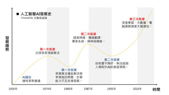 完整解析AI人工智能:3大浪潮+3大技术+3大应用(大和有话说)