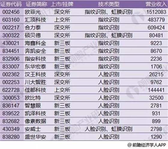 2018年中国生物识别技术发展现状分析 技术突破是行业发展关键