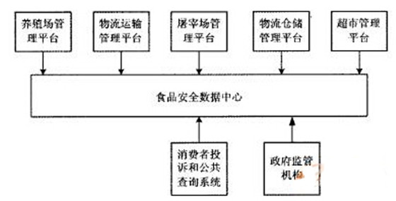 动物食品溯源系统bfrdmc解决方案