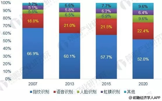 2018年中国生物识别技术发展现状分析 技术突破是行业发展关键