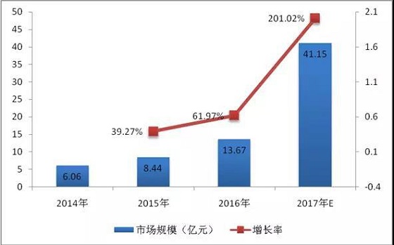 数字中国报告2017:医疗大数据应用市场规模超41亿 涨幅超200%