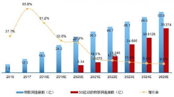 万物互联加速扩展:2025年5G物联网连接数达到39.3亿