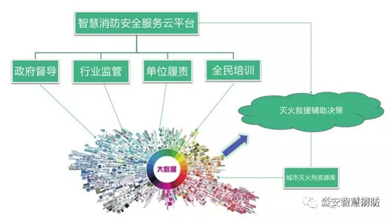 智慧消防安全服务云平台城市智慧消防解决方案