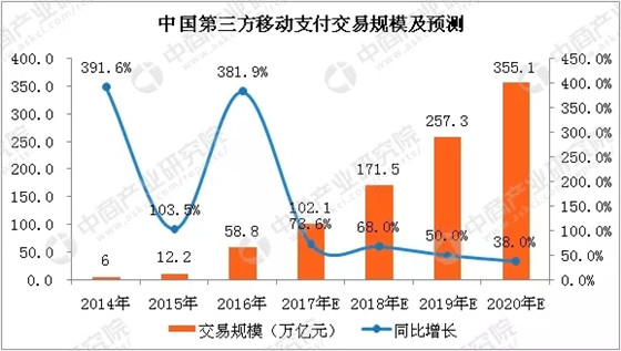 2018年中国第三方移动支付行业市场前景研究报告