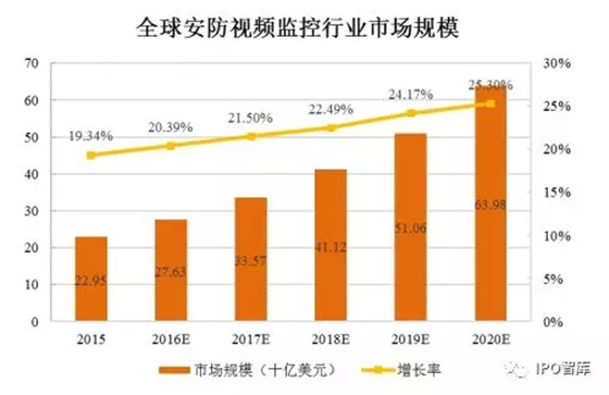 拟IPO365bet买球游戏 安防视频行业研究报告