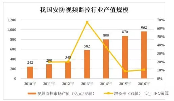 拟IPO365bet买球游戏 安防视频行业研究报告