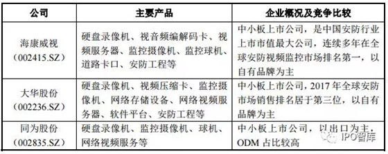 拟IPO365bet买球游戏 安防视频行业研究报告