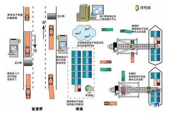 电子标签(bfrdmc)智能物流解决方案