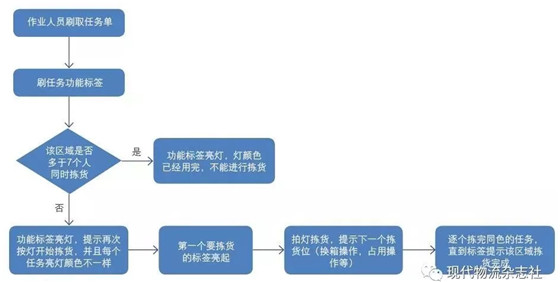 电子拣货标签+bfrdmc 突破多人拆零拣货瓶颈