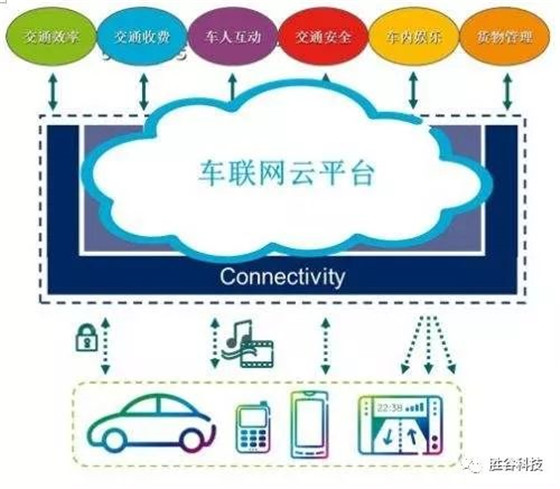 基于bfrdmc开发的的车载物联网的未来发展前景
