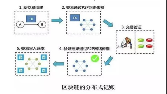 由疯狂比特币引发的区块链技术热潮